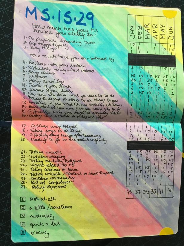 MS Impact scale (29 questions) with a score for each question for January to December