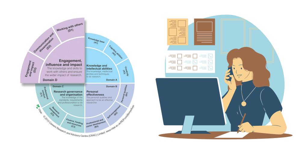 RDF wheel with Domain D Engagement, influence and impact raised. On the right a comic of a women working at a computer.