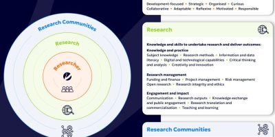 Vitae RDF showing the 3 areas of focus and summary for each.