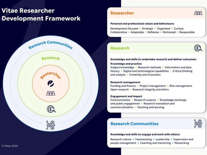 Vitae RDF showing the 3 areas of focus and summary for each.